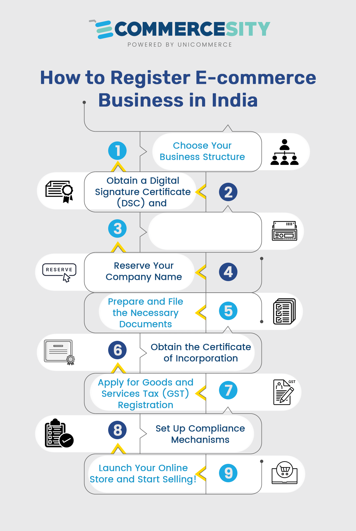 how to register ecommerce business in india