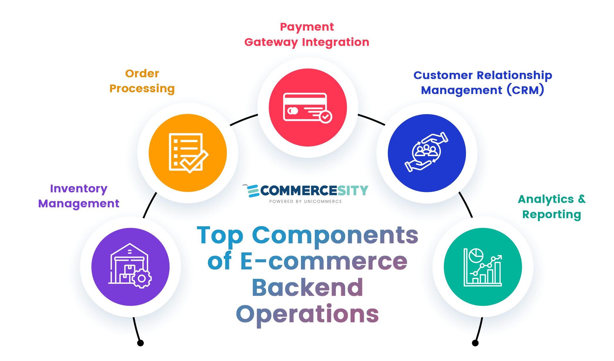 top components of ecommerce backend operations